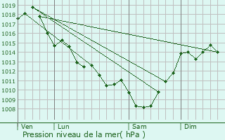 Graphe de la pression atmosphrique prvue pour Salleboeuf