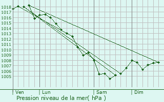 Graphe de la pression atmosphrique prvue pour Saint-Zacharie