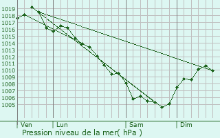 Graphe de la pression atmosphrique prvue pour Puechredon