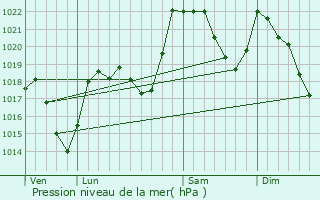 Graphe de la pression atmosphrique prvue pour Gestis