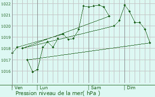 Graphe de la pression atmosphrique prvue pour Manses