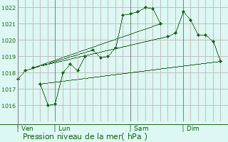 Graphe de la pression atmosphrique prvue pour Fajac-la-Relenque