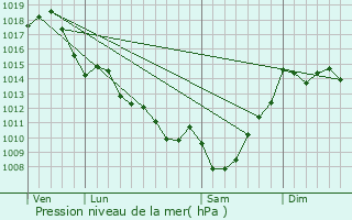 Graphe de la pression atmosphrique prvue pour Bourideys