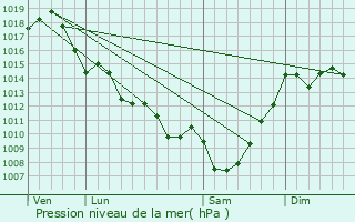 Graphe de la pression atmosphrique prvue pour Brouqueyran