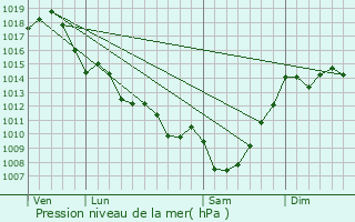 Graphe de la pression atmosphrique prvue pour Bieujac