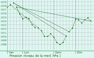 Graphe de la pression atmosphrique prvue pour Origne