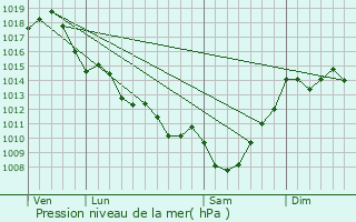 Graphe de la pression atmosphrique prvue pour Podensac