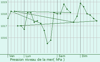 Graphe de la pression atmosphrique prvue pour Chteauneuf-du-Pape