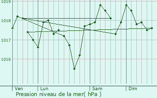 Graphe de la pression atmosphrique prvue pour Sanilhac-Sagris