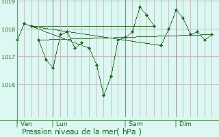 Graphe de la pression atmosphrique prvue pour Saint-Mamert-du-Gard