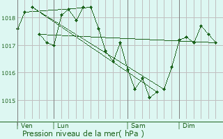 Graphe de la pression atmosphrique prvue pour Auvillers-les-Forges