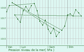 Graphe de la pression atmosphrique prvue pour cly