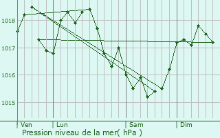 Graphe de la pression atmosphrique prvue pour Blanchefosse-et-Bay