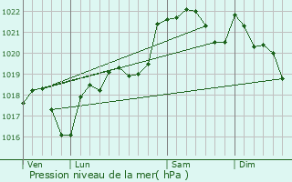 Graphe de la pression atmosphrique prvue pour Montbrun-Lauragais