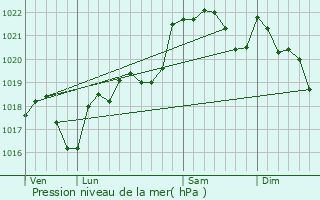 Graphe de la pression atmosphrique prvue pour Noueilles