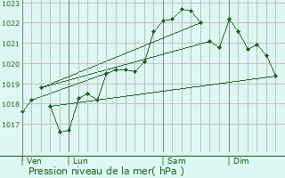 Graphe de la pression atmosphrique prvue pour Sainte-Colombe-en-Bruilhois