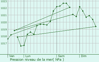 Graphe de la pression atmosphrique prvue pour Moncaut