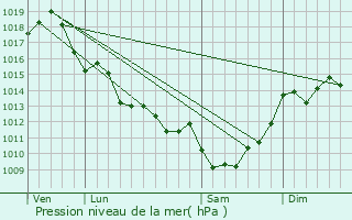 Graphe de la pression atmosphrique prvue pour Arcins