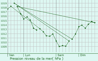 Graphe de la pression atmosphrique prvue pour Saint-Martin-Lacaussade