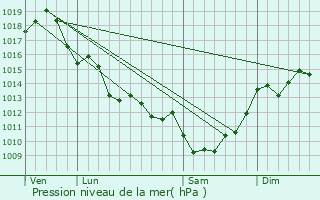 Graphe de la pression atmosphrique prvue pour Saint-Androny