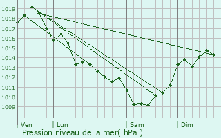 Graphe de la pression atmosphrique prvue pour Saint-Maurice-de-Tavernole