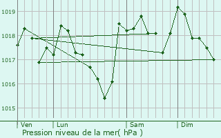 Graphe de la pression atmosphrique prvue pour Murs