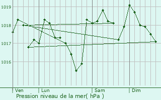 Graphe de la pression atmosphrique prvue pour Carpentras