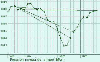 Graphe de la pression atmosphrique prvue pour Sainte-Catherine