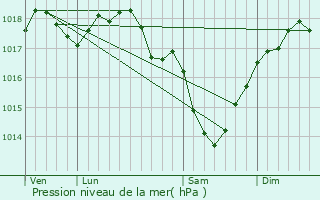 Graphe de la pression atmosphrique prvue pour Bou