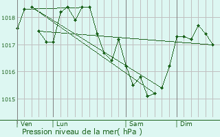 Graphe de la pression atmosphrique prvue pour Rocroi