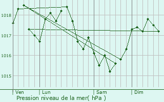 Graphe de la pression atmosphrique prvue pour Mesmont