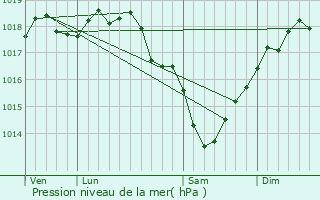 Graphe de la pression atmosphrique prvue pour Vaux-en-Vermandois