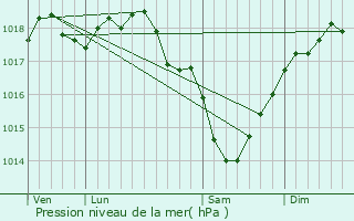 Graphe de la pression atmosphrique prvue pour Crpy