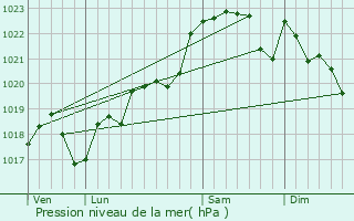 Graphe de la pression atmosphrique prvue pour Sainte-Marthe