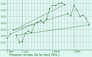 Graphe de la pression atmosphrique prvue pour Sainte-Gemme