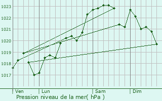 Graphe de la pression atmosphrique prvue pour Roquebrune