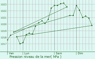 Graphe de la pression atmosphrique prvue pour Pessac-sur-Dordogne