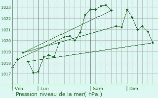 Graphe de la pression atmosphrique prvue pour Rimons