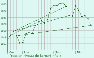 Graphe de la pression atmosphrique prvue pour Castelmoron-d
