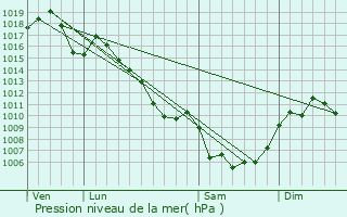 Graphe de la pression atmosphrique prvue pour Dourbies