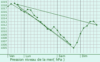 Graphe de la pression atmosphrique prvue pour Saint-Bernard