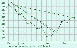 Graphe de la pression atmosphrique prvue pour Saint-Sauveur