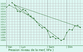 Graphe de la pression atmosphrique prvue pour Saint-Bonnet-de-Salendrinque