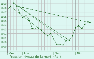 Graphe de la pression atmosphrique prvue pour Saint-Dizant-du-Bois