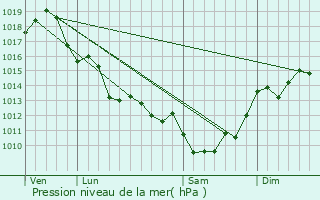 Graphe de la pression atmosphrique prvue pour Saint-Estphe