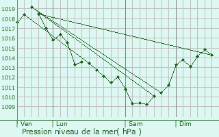 Graphe de la pression atmosphrique prvue pour Neulles