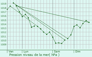 Graphe de la pression atmosphrique prvue pour Lussac