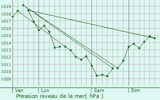 Graphe de la pression atmosphrique prvue pour Consac