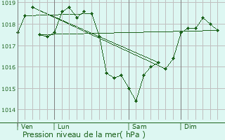 Graphe de la pression atmosphrique prvue pour Mandres-les-Roses