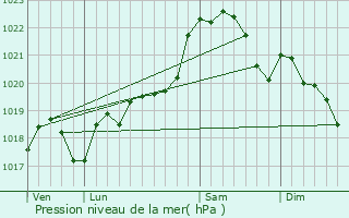 Graphe de la pression atmosphrique prvue pour Espiens